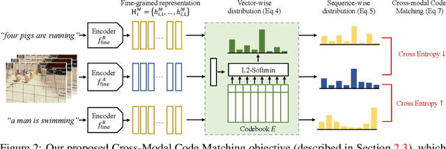 Figure 3 for Cross-Modal Discrete Representation Learning
