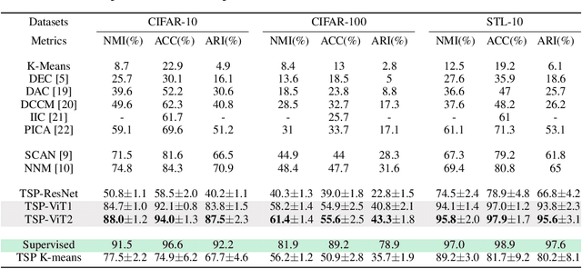 Figure 2 for Deep Clustering with Features from Self-Supervised Pretraining