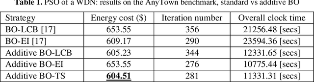 Figure 2 for Composition of kernel and acquisition functions for High Dimensional Bayesian Optimization