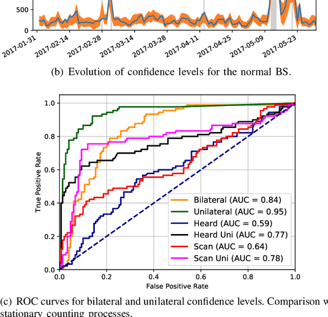 Figure 2 for A Probabilistic Framework to Node-level Anomaly Detection in Communication Networks