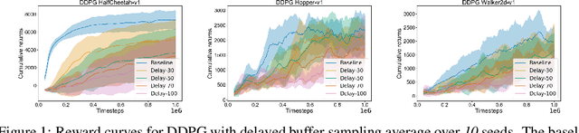 Figure 1 for Off-Policy Policy Gradient Algorithms by Constraining the State Distribution Shift