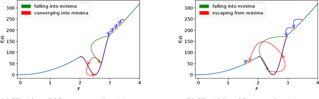Figure 2 for On Avoiding Local Minima Using Gradient Descent With Large Learning Rates