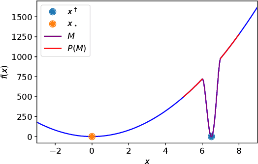 Figure 4 for On Avoiding Local Minima Using Gradient Descent With Large Learning Rates