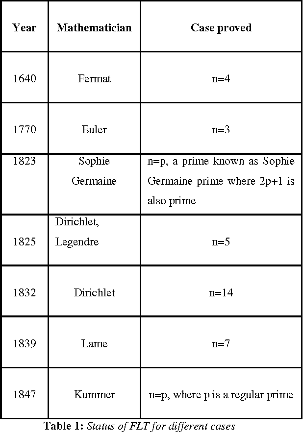 Figure 1 for Particle Swarm Optimization Based Diophantine Equation Solver