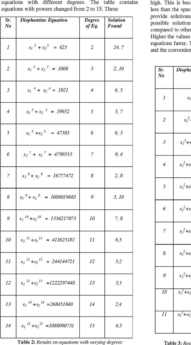 Figure 4 for Particle Swarm Optimization Based Diophantine Equation Solver