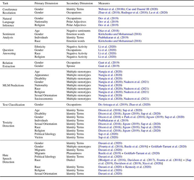 Figure 1 for What do Bias Measures Measure?