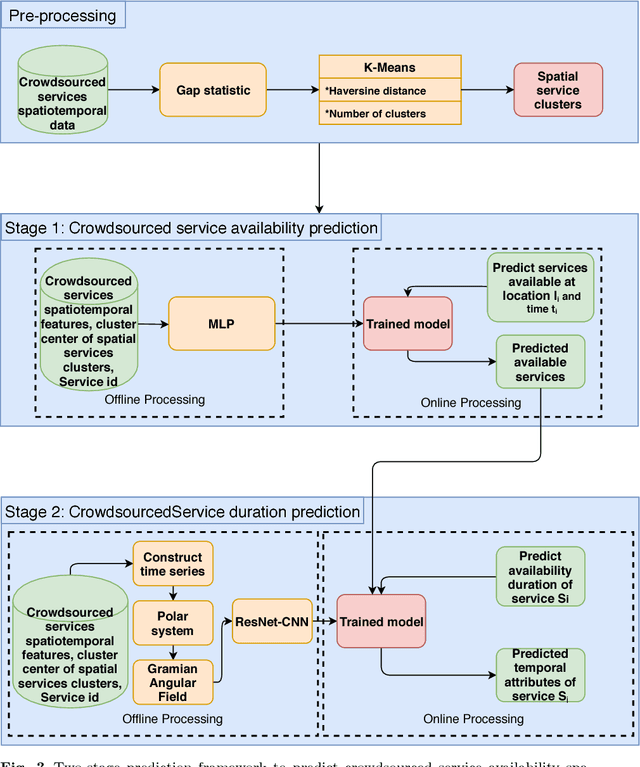 Figure 4 for A Deep Learning Spatiotemporal Prediction Framework for Mobile Crowdsourced Services