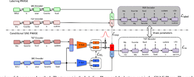 Figure 3 for Improve Diverse Text Generation by Self Labeling Conditional Variational Auto Encoder