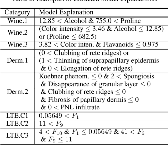 Figure 4 for Human Understandable Explanation Extraction for Black-box Classification Models Based on Matrix Factorization