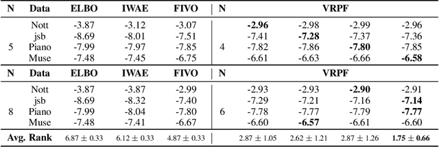 Figure 2 for Variational Rejection Particle Filtering