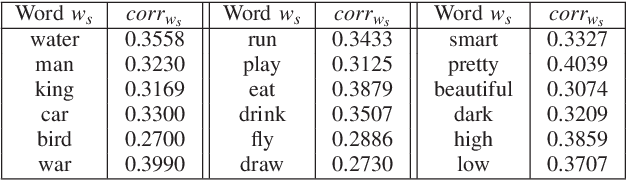 Figure 3 for An Analysis on the Learning Rules of the Skip-Gram Model