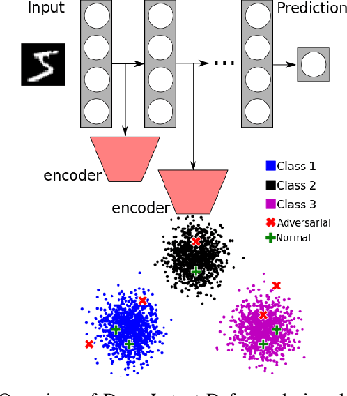 Figure 1 for Deep Latent Defence