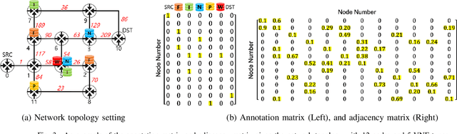 Figure 3 for Graph Neural Network based Service Function Chaining for Automatic Network Control