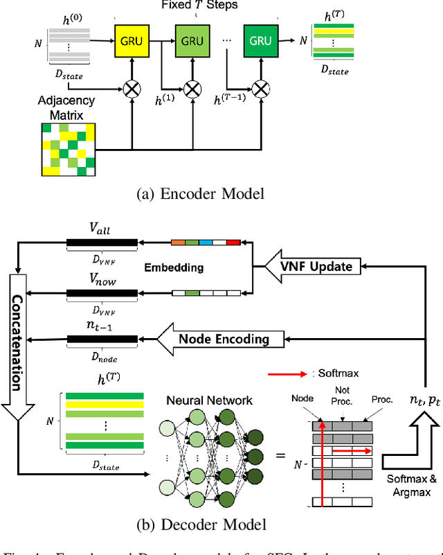 Figure 4 for Graph Neural Network based Service Function Chaining for Automatic Network Control