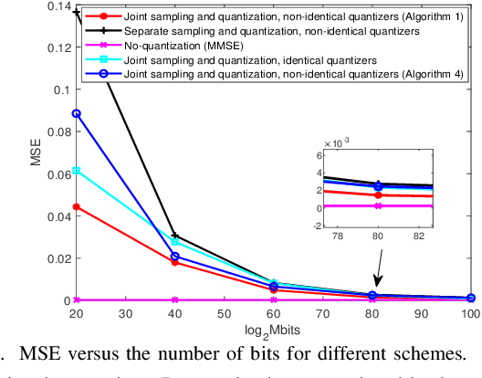 Figure 3 for Task-Based Graph Signal Compression