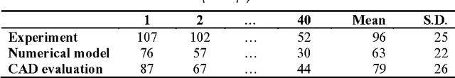Figure 4 for Assessing the differences between numerical methods, CAD evaluations and real experiments for the assessement of reach envelopes of the human body