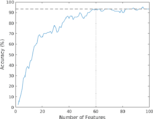 Figure 2 for Constructing Compact Brain Connectomes for Individual Fingerprinting
