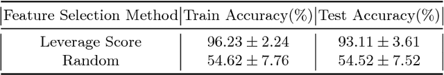 Figure 3 for Constructing Compact Brain Connectomes for Individual Fingerprinting