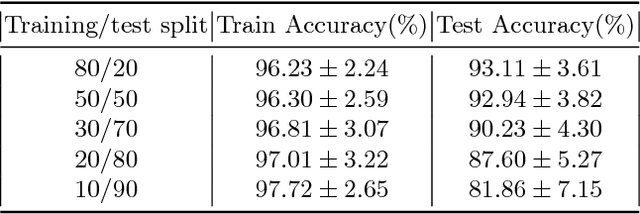 Figure 1 for Constructing Compact Brain Connectomes for Individual Fingerprinting