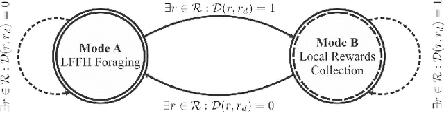 Figure 3 for Lévy Flight Foraging Hypothesis-based Autonomous Memoryless Search Under Sparse Rewards