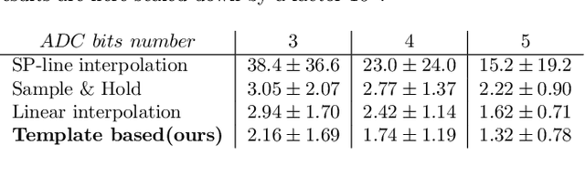 Figure 4 for Event-based sampled ECG morphology reconstruction through self-similarity