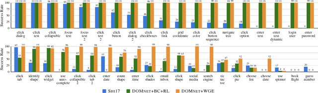 Figure 4 for Reinforcement Learning on Web Interfaces Using Workflow-Guided Exploration