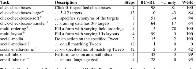 Figure 2 for Reinforcement Learning on Web Interfaces Using Workflow-Guided Exploration