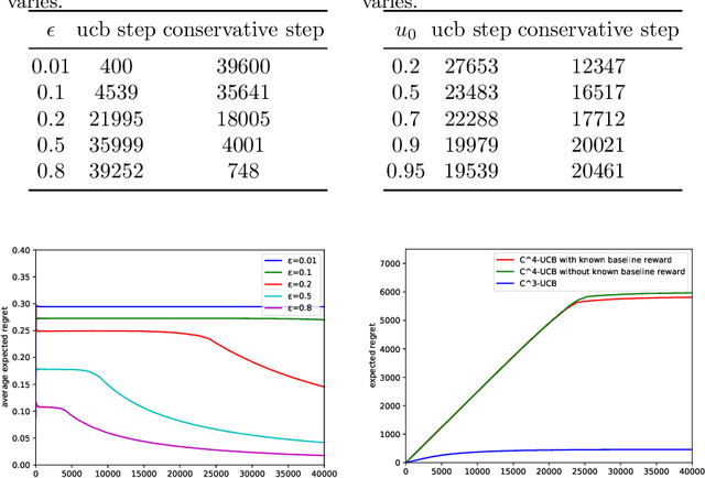 Figure 2 for Conservative Contextual Combinatorial Cascading Bandit