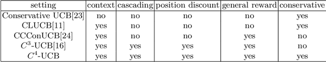 Figure 1 for Conservative Contextual Combinatorial Cascading Bandit