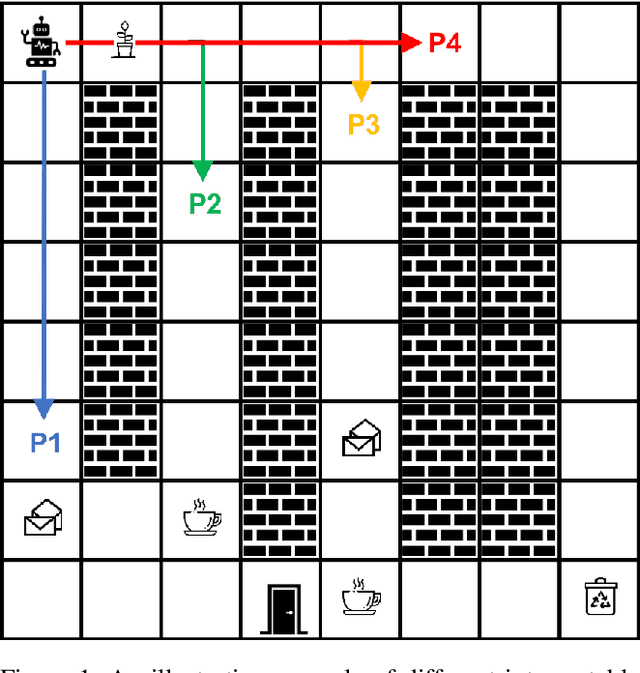 Figure 1 for A Bayesian Account of Measures of Interpretability in Human-AI Interaction