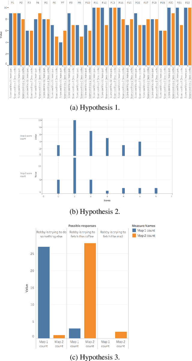 Figure 4 for A Bayesian Account of Measures of Interpretability in Human-AI Interaction