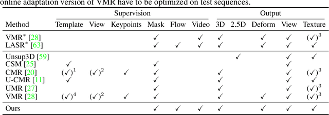 Figure 2 for DOVE: Learning Deformable 3D Objects by Watching Videos
