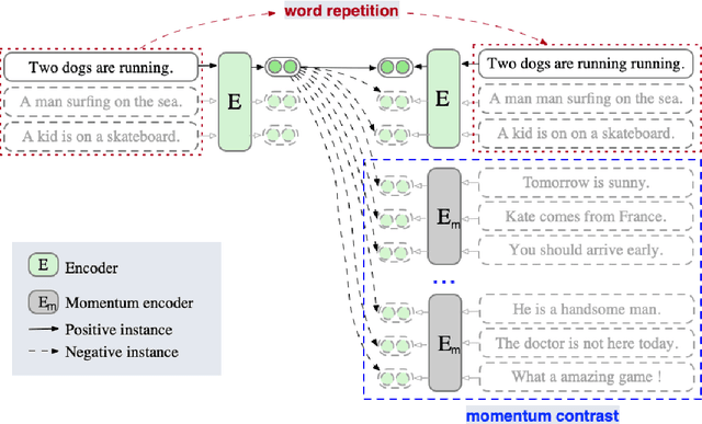 Figure 1 for ESimCSE: Enhanced Sample Building Method for Contrastive Learning of Unsupervised Sentence Embedding