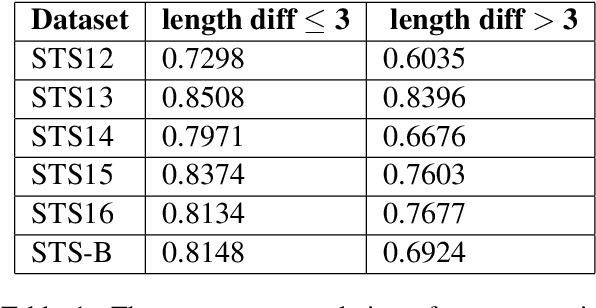 Figure 2 for ESimCSE: Enhanced Sample Building Method for Contrastive Learning of Unsupervised Sentence Embedding