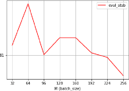 Figure 3 for ESimCSE: Enhanced Sample Building Method for Contrastive Learning of Unsupervised Sentence Embedding