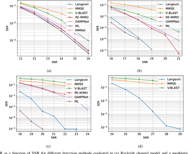 Figure 4 for Annealed Langevin Dynamics for Massive MIMO Detection