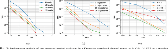 Figure 3 for Annealed Langevin Dynamics for Massive MIMO Detection