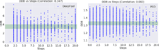 Figure 3 for Holistic Approach to Measure Sample-level Adversarial Vulnerability and its Utility in Building Trustworthy Systems
