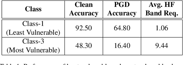 Figure 2 for Holistic Approach to Measure Sample-level Adversarial Vulnerability and its Utility in Building Trustworthy Systems