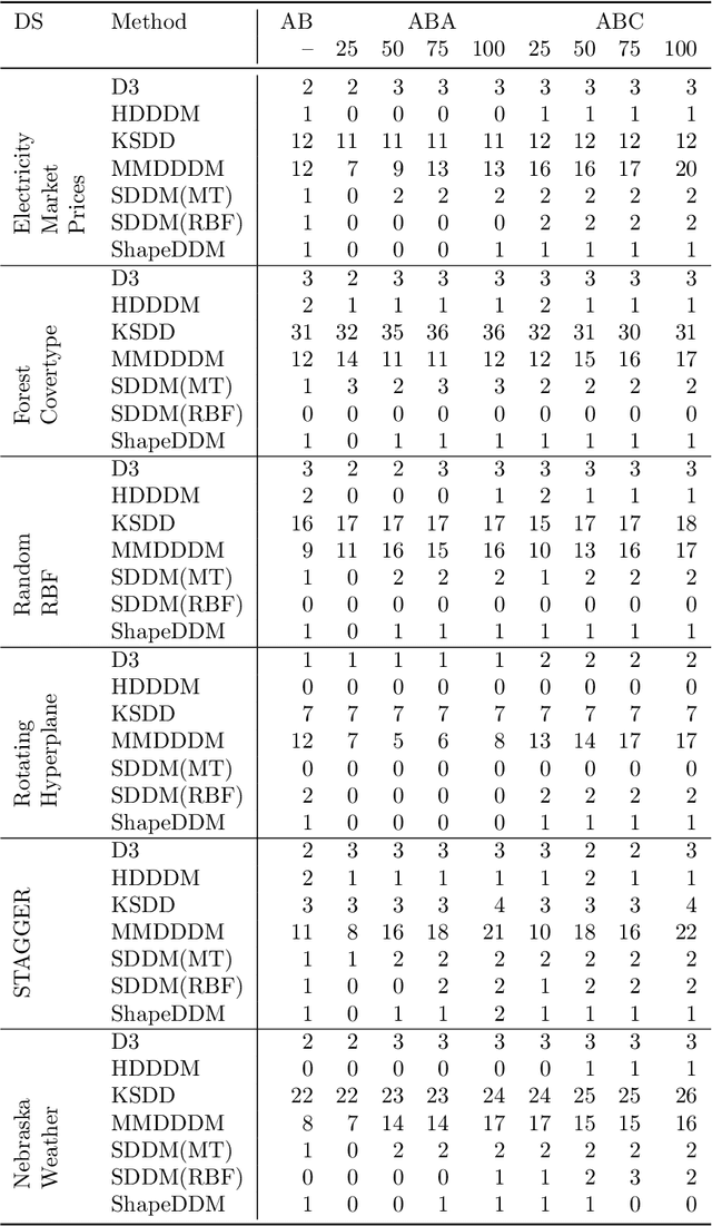 Figure 4 for Precise Change Point Detection using Spectral Drift Detection