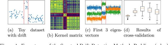 Figure 1 for Precise Change Point Detection using Spectral Drift Detection