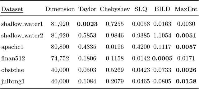 Figure 4 for Entropic Trace Estimates for Log Determinants