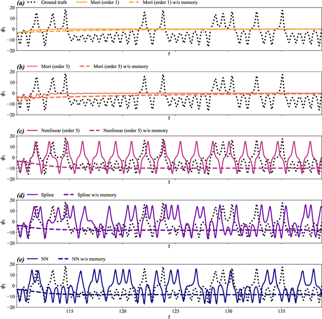 Figure 3 for Regression-based projection for learning Mori--Zwanzig operators