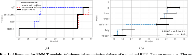 Figure 1 for Alignment Restricted Streaming Recurrent Neural Network Transducer