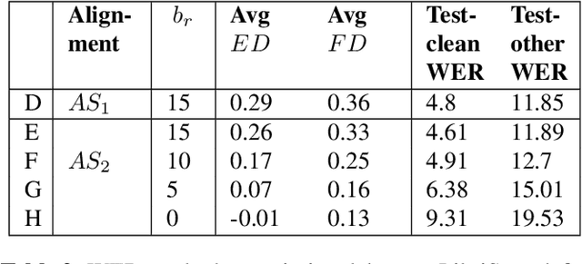 Figure 3 for Alignment Restricted Streaming Recurrent Neural Network Transducer