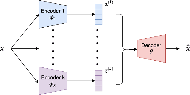 Figure 1 for Polarized-VAE: Proximity Based Disentangled Representation Learning for Text Generation