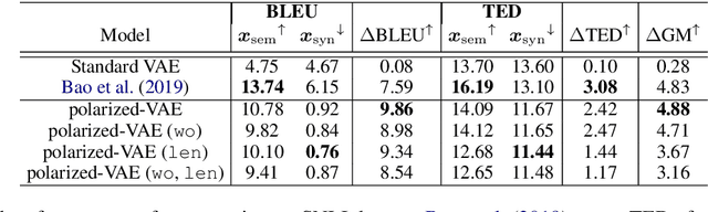 Figure 2 for Polarized-VAE: Proximity Based Disentangled Representation Learning for Text Generation