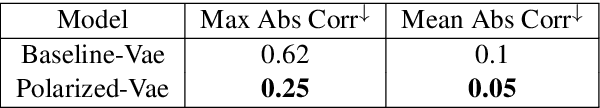 Figure 4 for Polarized-VAE: Proximity Based Disentangled Representation Learning for Text Generation