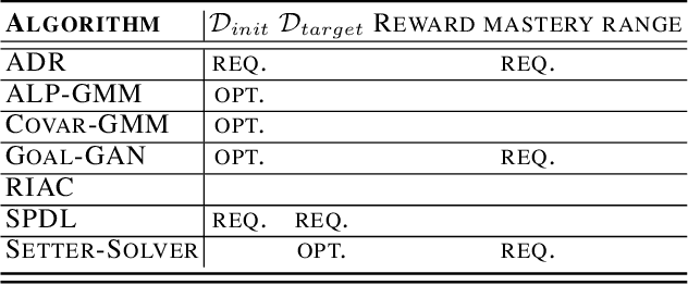 Figure 2 for TeachMyAgent: a Benchmark for Automatic Curriculum Learning in Deep RL