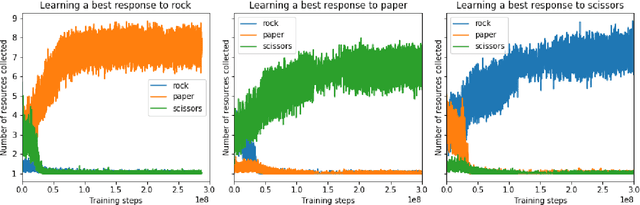 Figure 2 for DeepMind Lab2D